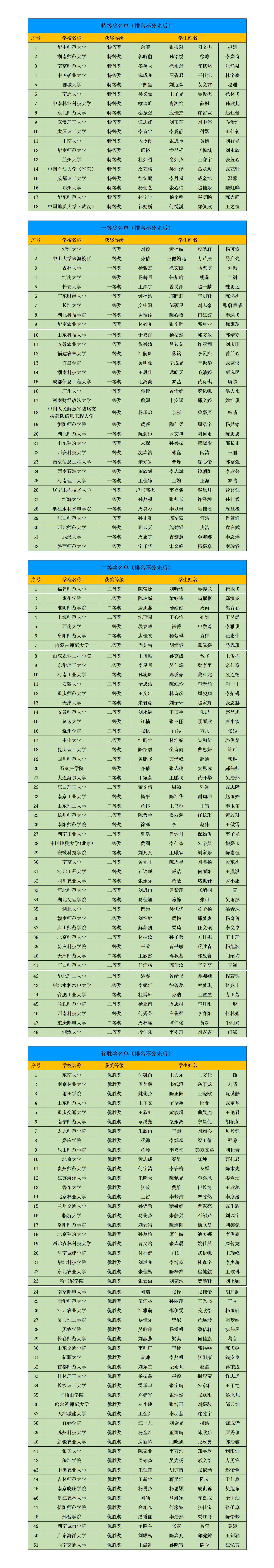 第十一届全国大学生GIS应用技能大赛获奖公示(1)_01(1).jpg